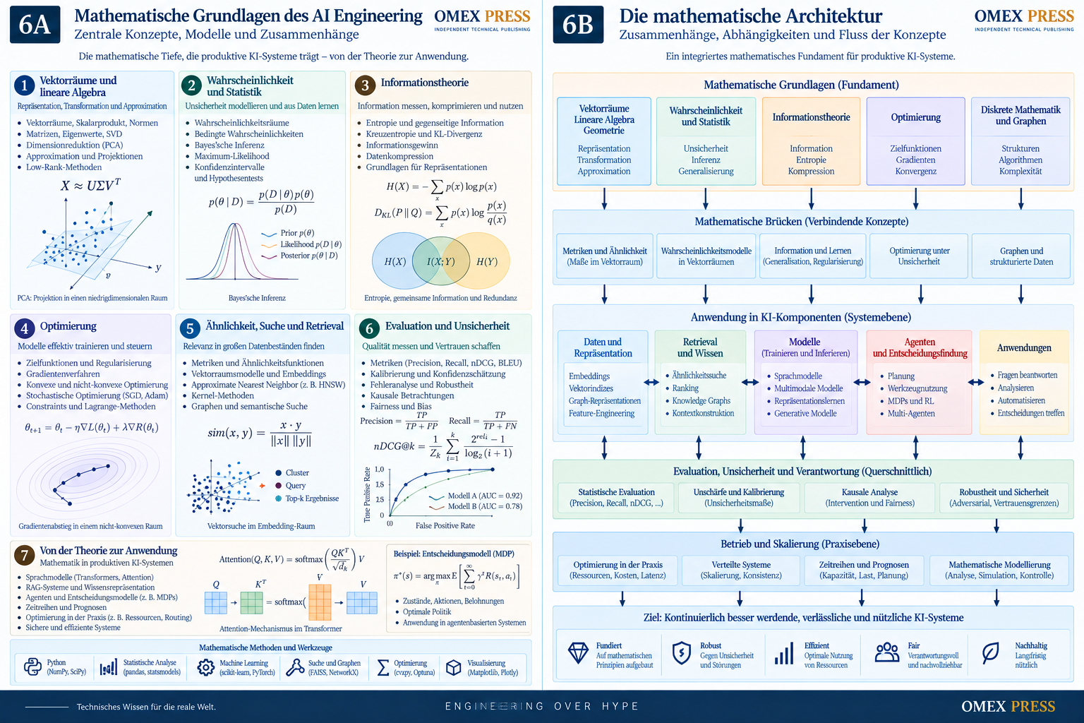 Zusammenhängende mathematische Architektur für produktive KI-Systeme und ihre Beziehungen zu Modellen, Retrieval, Agenten, Evaluation und Betrieb.
